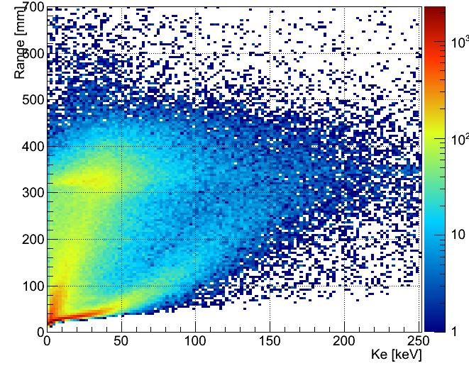 30cm 100cm φ20cm p (140 MeV) water Shield plate 137 Cs (0.8 MBq) n, γ, p, Can our ETCC detect gamma-ray source in strong radiation field?