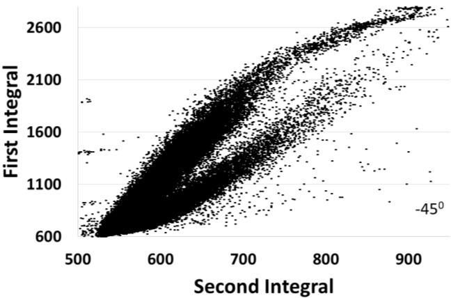 Scatter plots obtained from the cylindrical detector at a variety of angles during exposure to the 252 Cf source for 100100 counts, angles denoted bottom