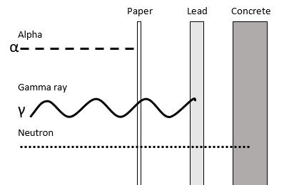Figure 1. Image showing the different penetrative strengths of different radiations. 2.