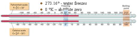 ales Fahrenheit U.S., Jamaica + 32 - water freezes 459.