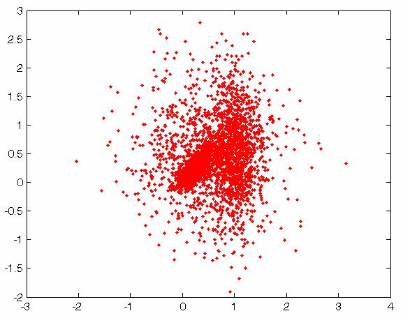 Let s look in 2 dimensions at an ideal, and then a non-ideal, example. Ideal: we generate Gaussians, then, we fit to Gaussians mu1 = [.3.
