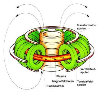 Magnetic Confinement: o In this method, the ionized plasma is confined to a small space with the help of strong magnetic fields. o This principle is used in a Tokamak (donut shaped magnetic chamber).
