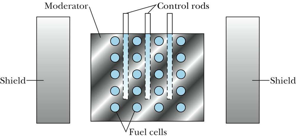 Core Components Fission neutrons typically have 1 2 MeV of kinetic energy, and because the fission cross section increases as 1/v at low energies, slowing down the neutrons helps to increase the