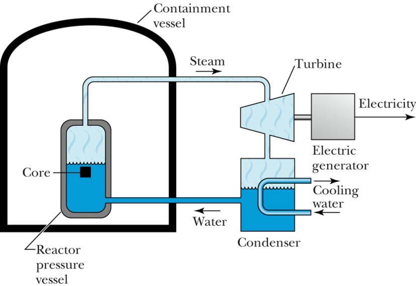 Energy Transfer The most common method is to pass hot water heated by the reactor through some form of heat exchanger.