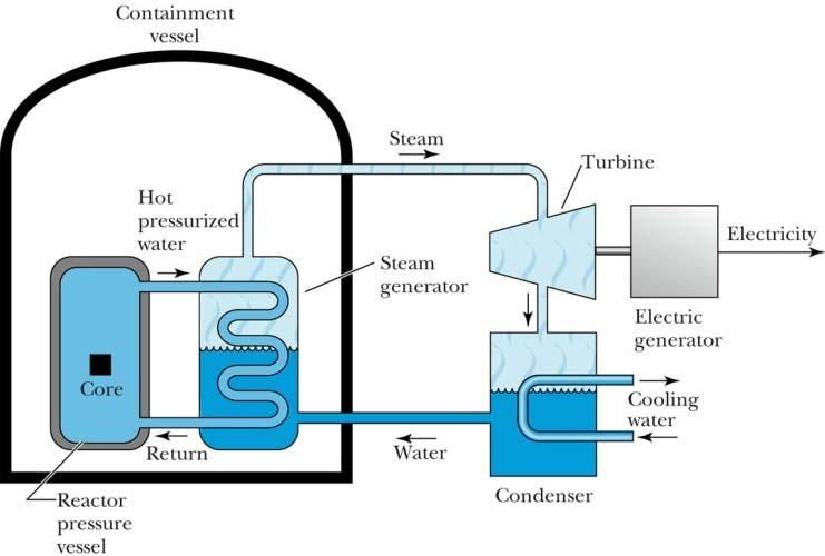 In pressurized water reactors (PWRs) the moderating water is under high pressure and circulates from the reactor to an external heat exchanger where it produces steam, which drives a
