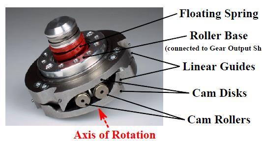 actuation also takes the advantage of non-linear spring mechanisms.