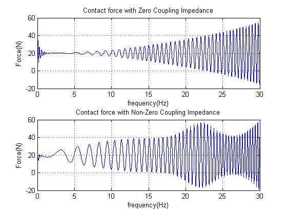 Figure 3.15: Contact force when contact end is moving with increasing frequency 3.3.3.3 Experiment Study To validate the Zero Coupling Impedance criterion, experiments using a Mitsubishi PA-10 manipulator and a voice coil actuator were conducted as shown in Figure 3.