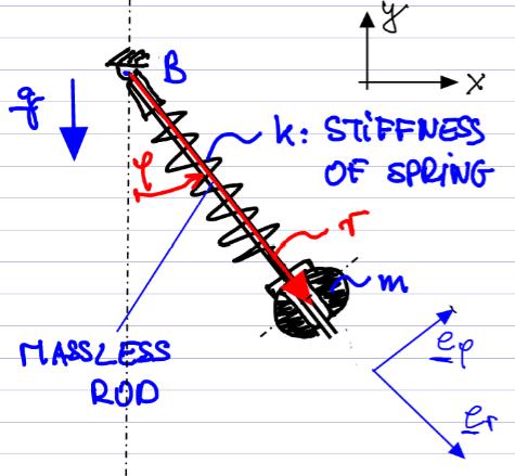 3 Space curvilinear motion, motion in non-inertial frames 3-3 3.2 In-class problem Consider the spring-rod pendulum system shown in the figure. The rod is massless and rigid.