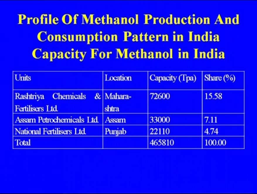 These are the some of the units which are making the methanol in India.