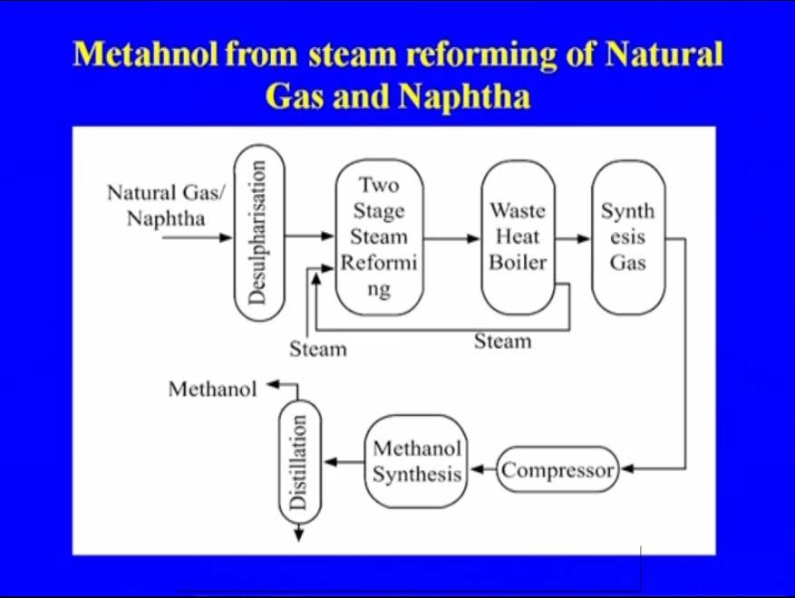 So, first step is production of the synthesis gas and after the synthesis gas production.