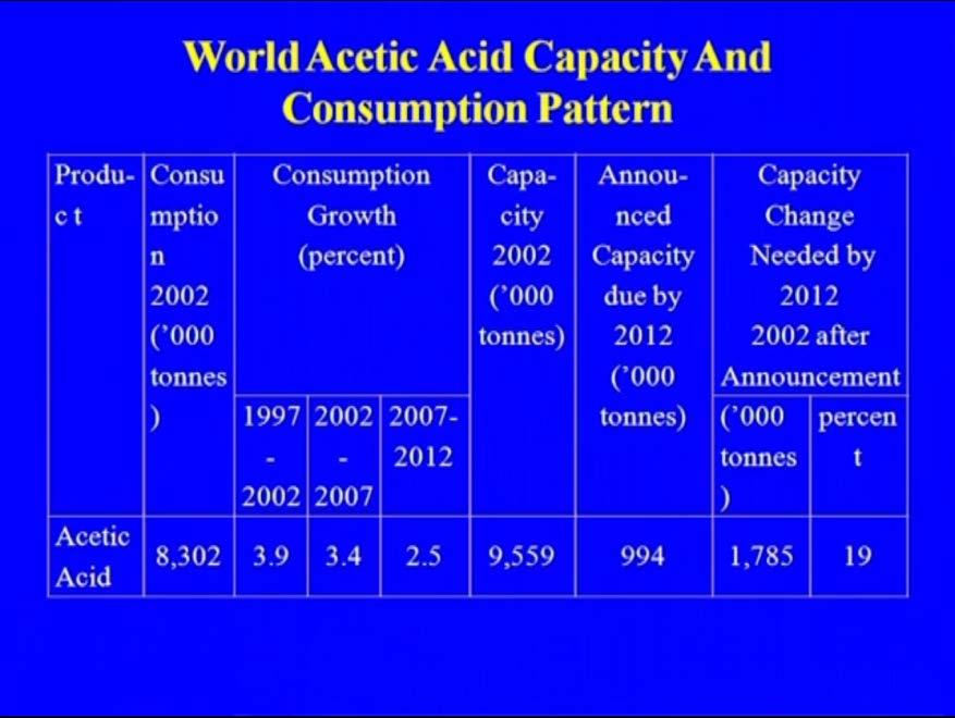 (Refer Slide Time: 42:52) And use of the synthesis gas is the acetic acid which is one of the most widely used organic acid.