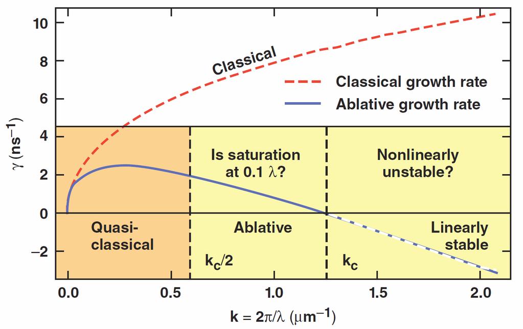 The ablative growth rate is significantly less than the classical value.