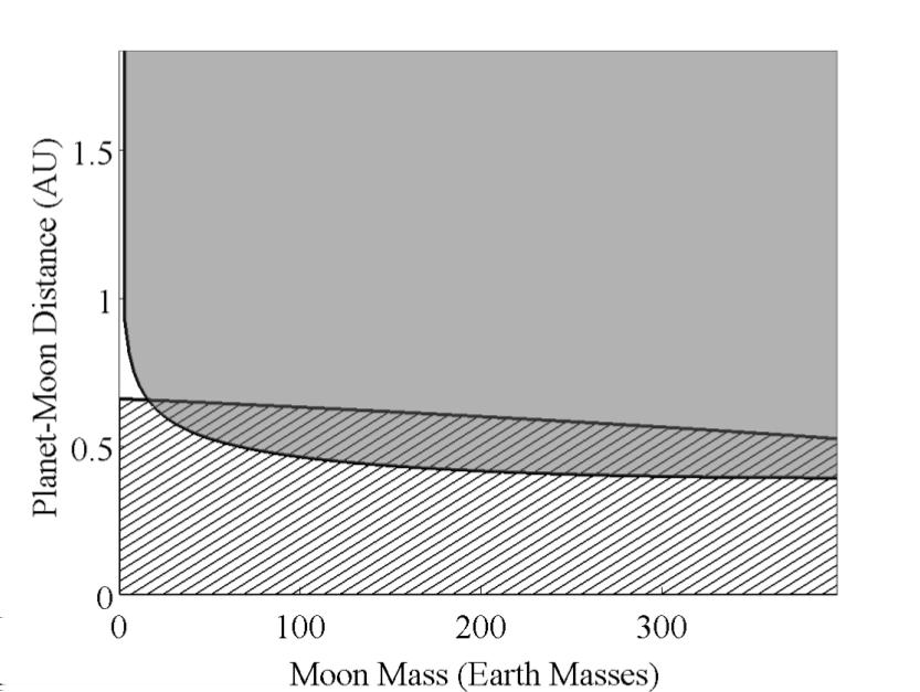 7 Fig. 2. The regions of parameter space containing detectable (shaded) and stable (crosshatched) moons of the planet PSR B1620-26 b are shown as a function of planet-moon separation and moon mass.