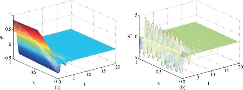 IEEE TRANSACTIONS ON AUTOMATIC CONTROL, VOL. 58, NO. 4, APRIL 2013 1079 Fig. 5. Numerical simulations for and from (4.3) with and (5.2). Fig. 6. Numerical simulations for in (4.3) with. is the initial value, and is the boundary control input.