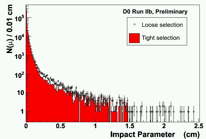 11 Impact Parameter Distributions Tight/Loose distributions