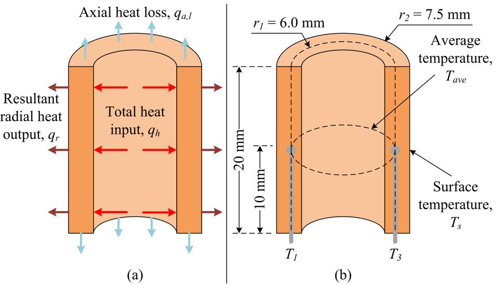 (2) In order to plot the heat transfer performance curves, it was required to evaluate the surface temperature of the test section.