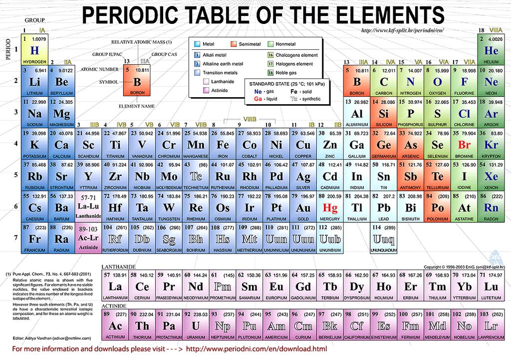 The Atom: Periodic Table of the