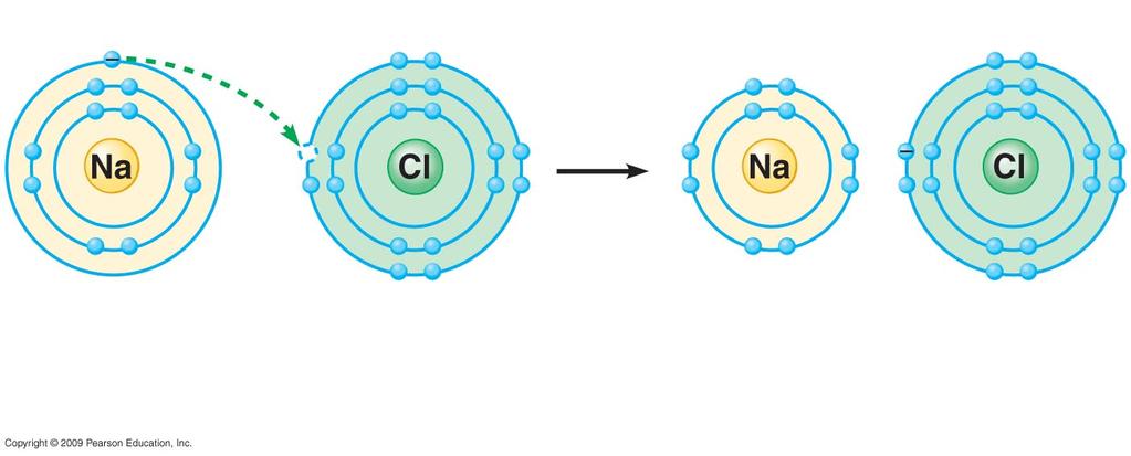 Ionic Bonds Ions charged because either gain or lose an electron electronegativity differences between atoms are great enough that one atom loses one or more