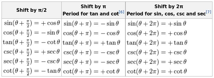 Shifts and periodicity http://en.wikipedia.