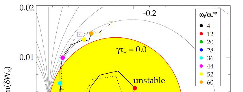 4 THS/P2-05 FIG. 4: Variation of W tot versus reconstructed plasma current in 18 ohmic KSTAR equilibria. To confirm uncertainty in the reconstructed plasma stored energy, Fig.