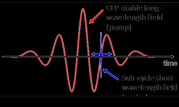 As a result, optical pulses in the vacuum ultraviolet (VUV) region with pulse durations of the order of attosecond (1-18 sec.