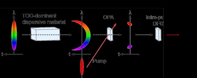 Concept of the dual-wavelength OPA. in Fig. 3.2.