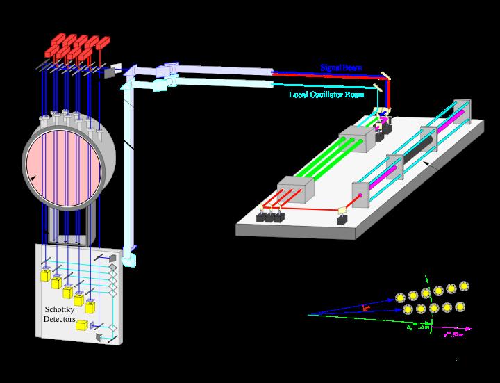 FIR Laser Polarimeter- Interferometer System MST " ~ # ndl + # $ndl Interferometer # % ~ n r B d r l + # density fluctuamons n$ r b d r l + # $nb r d r l Faraday rotamon magnemc