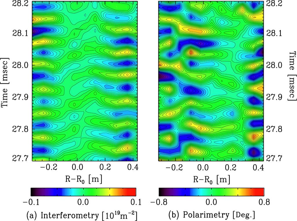 Space- Time Evolu*on of Fluctua*ons using combined interferometry and Faraday polarimetry "# $ %