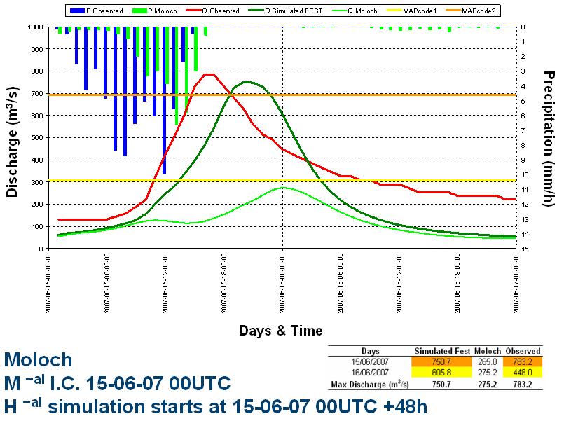 On the contrary, on the same day of the peak event, the QPF was totally underestimated and the discharge has not exceeded even the first alert threshold (Figure 2.6).