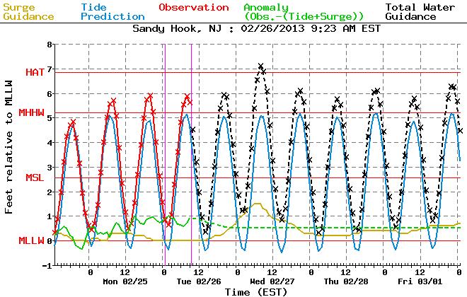 Tidal flooding along the coast is expected to be in the minor category based on current information, with the liklihood of minor flooding