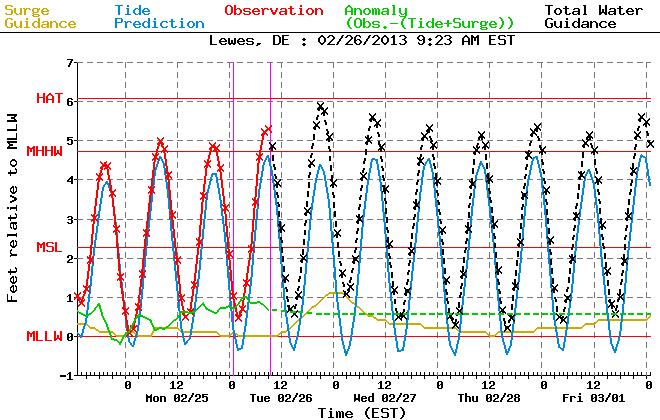 The top graph is for Sandy Hook NJ, which shows a peak water level of just over 7 ft MLLW with the Wed morning high tide (minor flooding