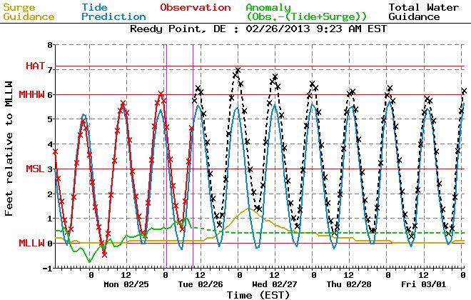 Water levels could approach minor flood levels at Reedy Point Tuesday night (minor flooding