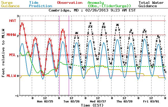 With an easterly wind, water levels are not expected to increase as much on the Chesapeake