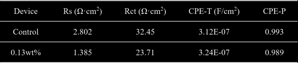 τ = 39.41 ns, which is similar to those reported values for perovskite film fabricated under similar conditions. After the addition of C 60 -PyP, the τ value dramatically increases to 8.82. S12.