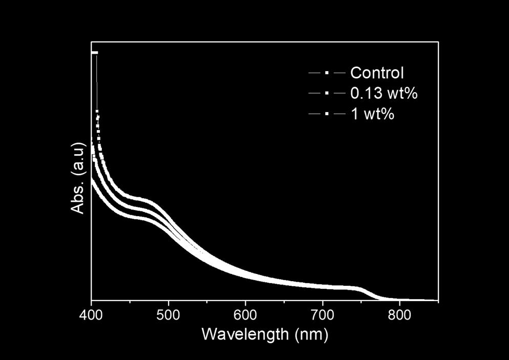 -PyP. S5. UV-vis spectra of the MAPbI 3 perovskite with varying C 60 -PyP concentration.