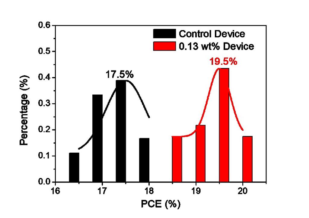 Figure S6. PCE histograms of the control and 0.13 wt% devices. S7.