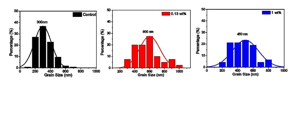 Figure S9. Histograms of grain size distributions of the MAPbI 3 perovskite film with varying C 60 -PyP concentration. S10.