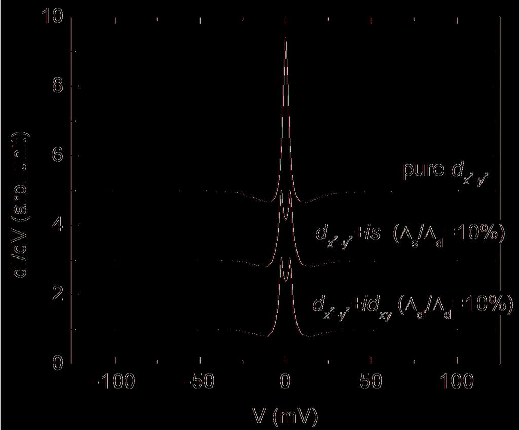 79 such as is- or id xy -admixture, would split the ZBCP when tunneling into the nodal direction of a predominantly d-wave superconductor [Fig. 4.8].