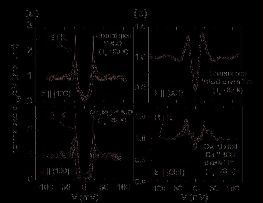 73 Figure 4.3: (a) Normalized {100} spectra of an underdoped YBCO crystal with T c = 60.0 ± 2.5 K (upper panel) and that of a (Zn,Mg)-YBCO crystal with T c = 82.0 ± 1.5 K (lower panel) at 4.