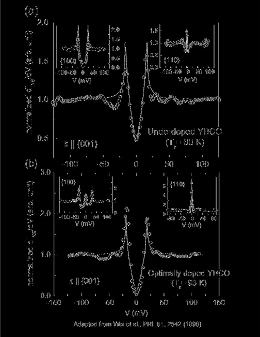 74 Figure 4.4: (a) Normalized tunneling spectra of underdoped YBCO single crystal (T c = 60.0±2.5 K) with BTK fitting curves. Main panel: c-axis tunneling spectrum.