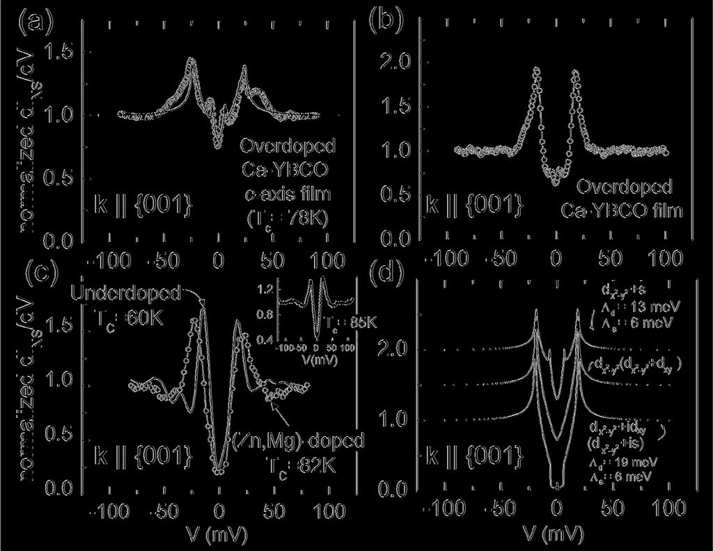 75 Figure 4.5: Representative c-axis tunneling spectra of YBCO.