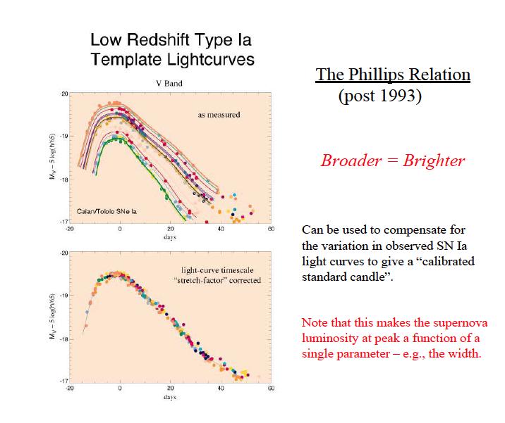 Several Correlations Allow A Standard Candle to be Created Phillips et al 1993 notce that the change in brightness