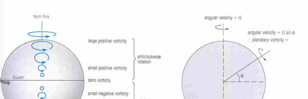vorticity as a result of being on the