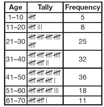 Example The table shows the number of people in different age groups who entered a