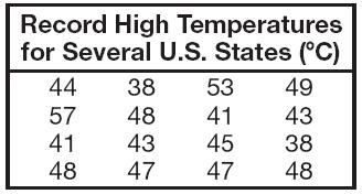 Example The table shows the record high temperatures for