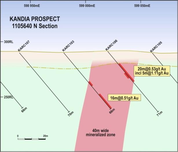 Cross sections of RC drilling within the new 2.5km long Kandia gold discovery.