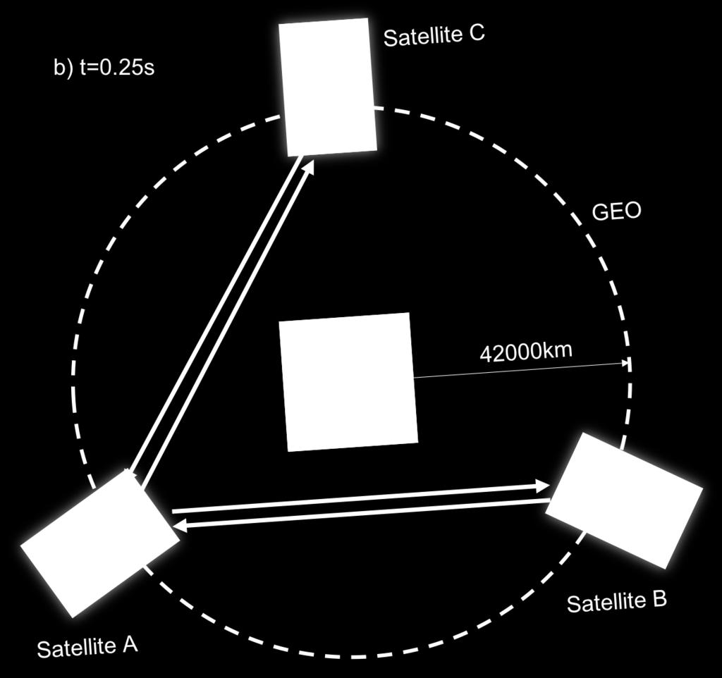 5 s, the beams are reflected back toward spacecraft A. c) At t = 0.