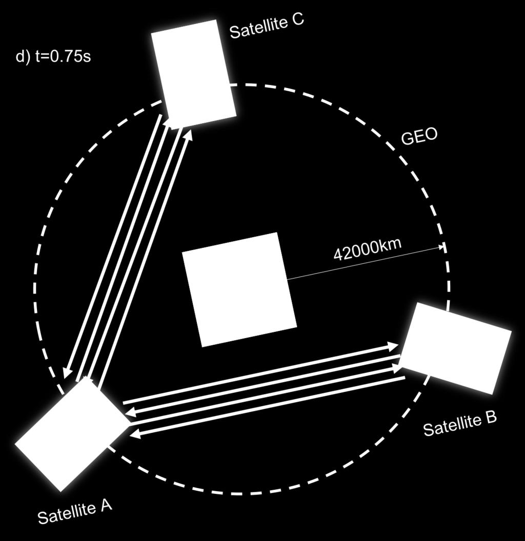 d) At t = 1 s, the two beams are reflected back to satellite A.