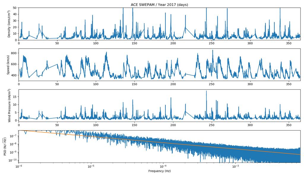Figure 5. Solar Protons: top panels: density and speed of solar protons observed during the period 017 from the SWEPAM instrument aboard the ACE observatory.