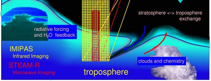 Exchange, Gravity waves econdary aim is to explore processes controlling the composition of the troposphere: ir pollution and long-range transport, trace gases which control mid/upper